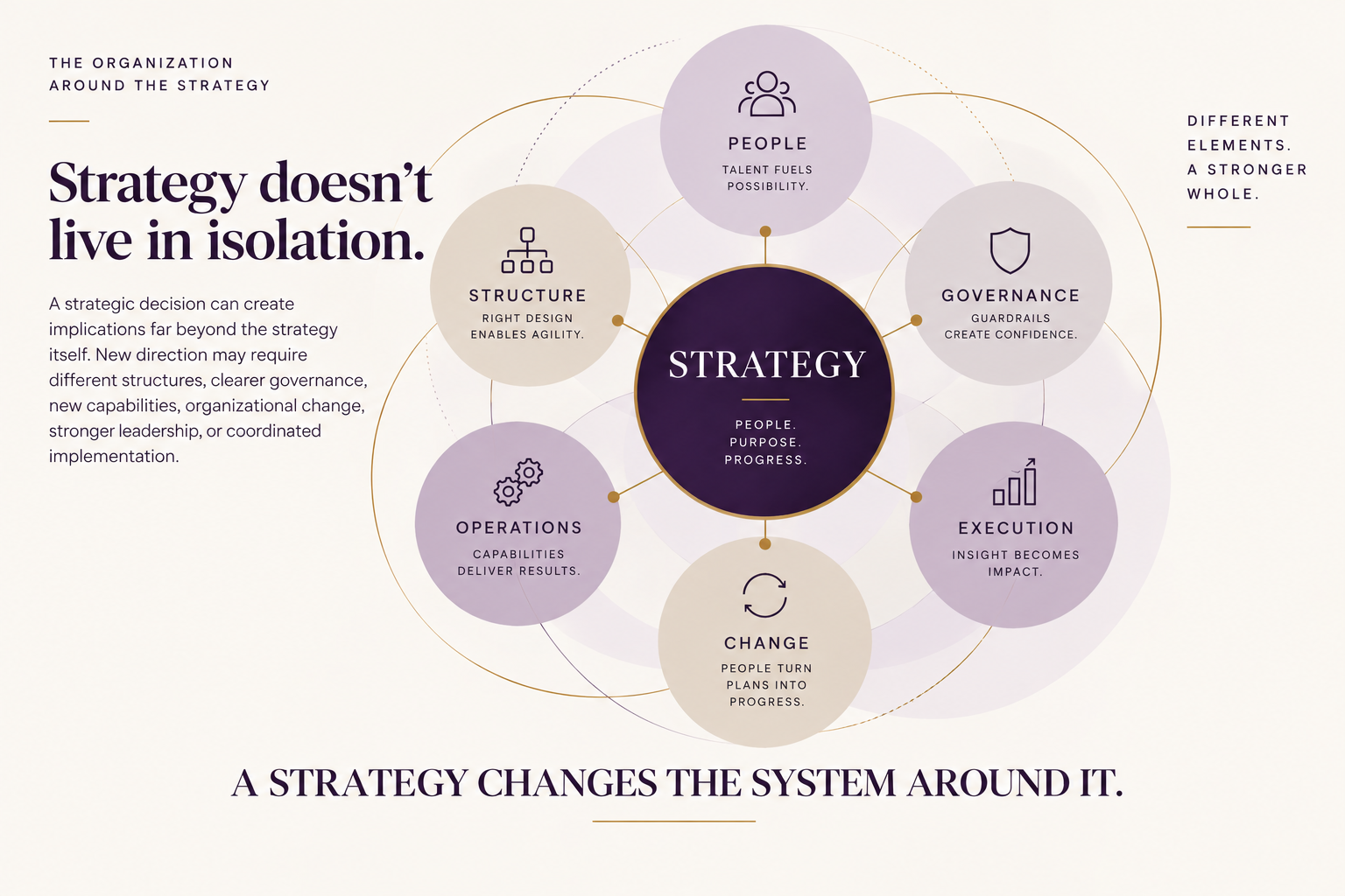 Strategy at the center of an interconnected organizational system of people, structure, governance, operations, change, and execution.